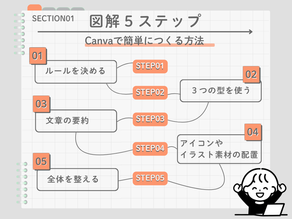 図解作成5ステップ